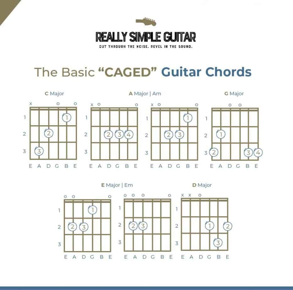 Basic guitar chords infographic.
