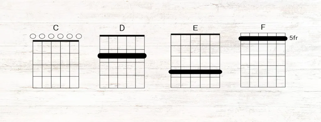 Chord diagram showing whole fret barre chords in open C tuning.