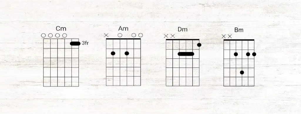 Chord diagram showing open C minor guitar chords in open C tuning.