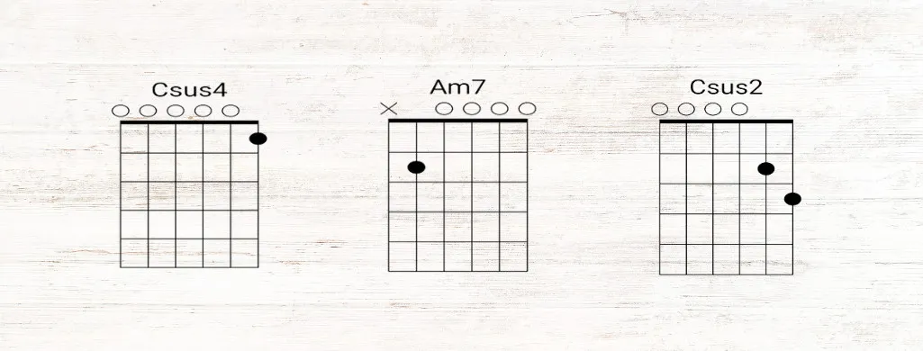 Chord diagram showing open guitar chords in open C tuning.