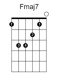 F major 7 diagram