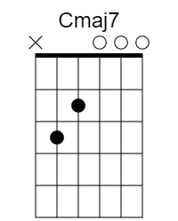 C major 7 open chord diagram