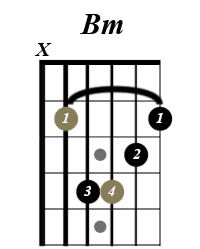 Open B minor guitar chord diagram