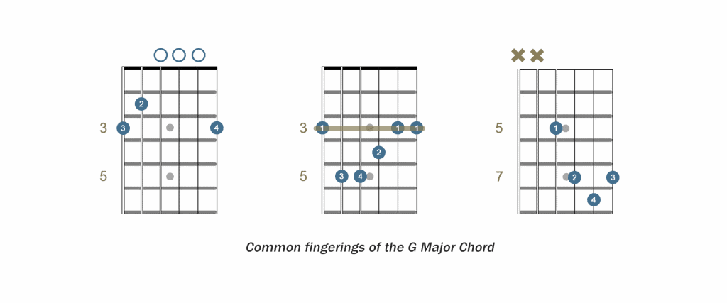 Common guitar fingerings of the G major chord