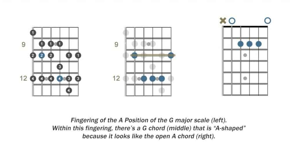 Fingering of the A position compared to A open shape.
