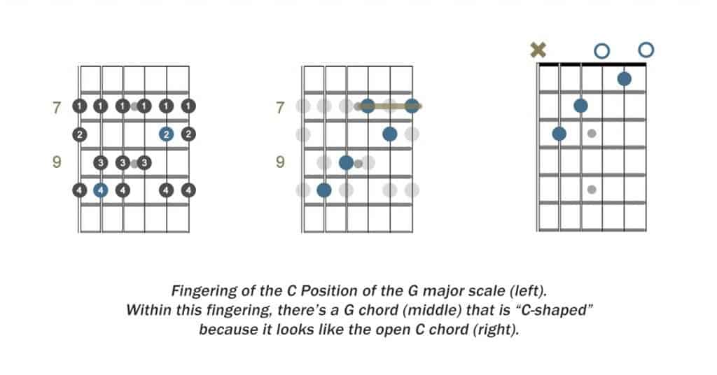 Fingering of the C position compared to C open shape.
