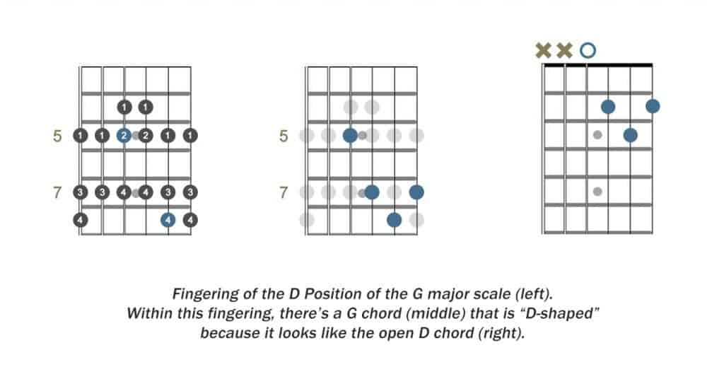 Fingering of the D position compared to D open shape.