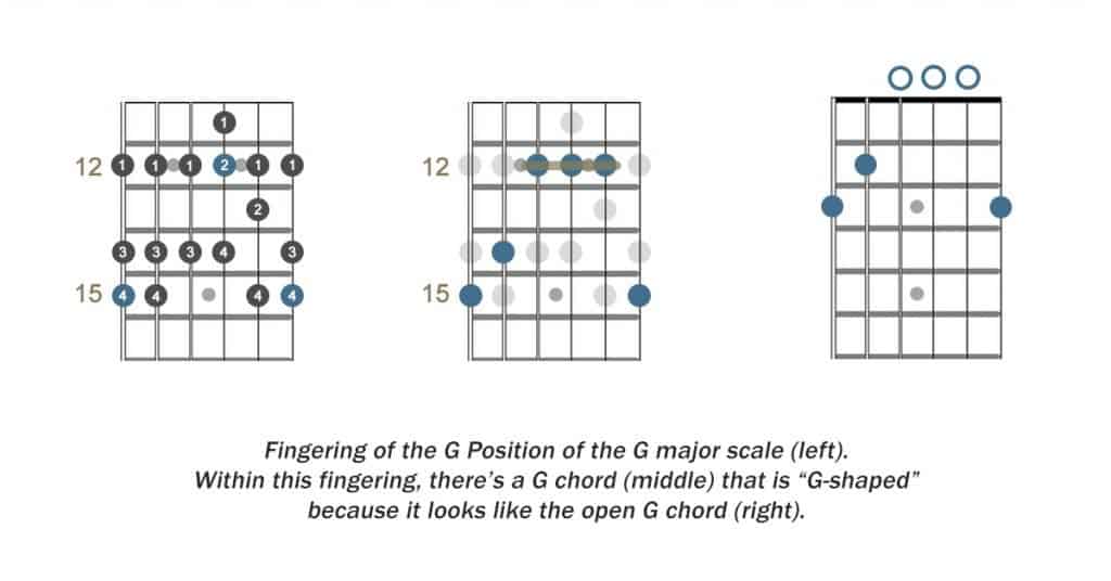 Fingering of the G position compared to G open shape.