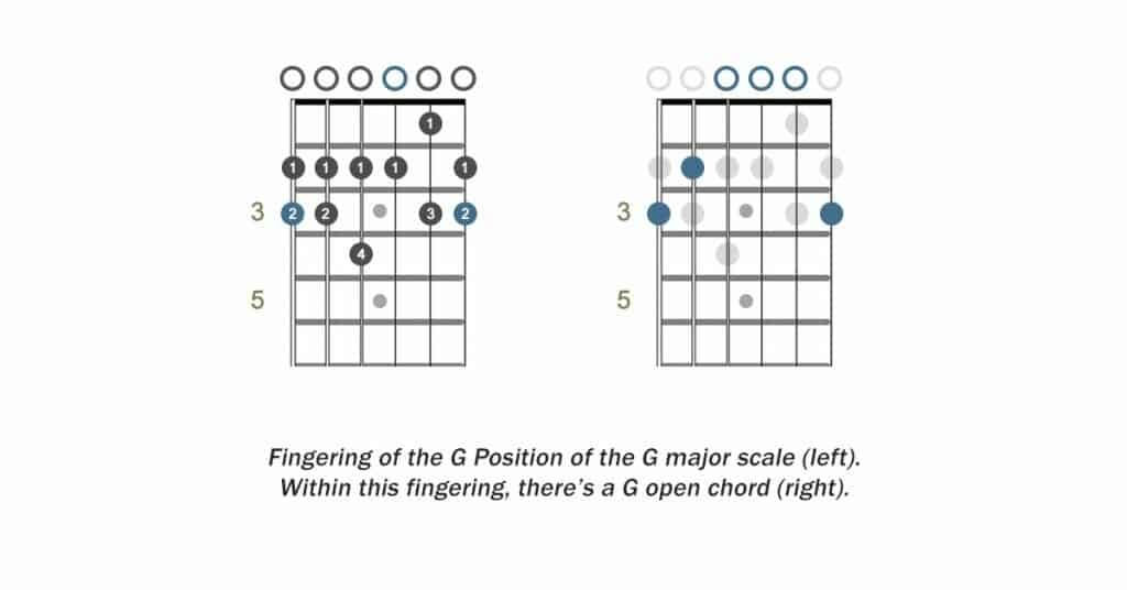Fingering of the open position compared to G open shape.
