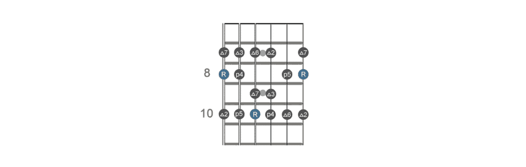 Guitar intervals of the E position of the C major scale.