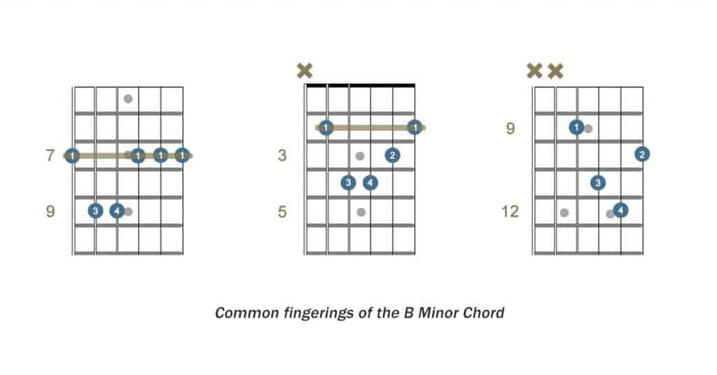 Common fingerings of B minor chordshape
