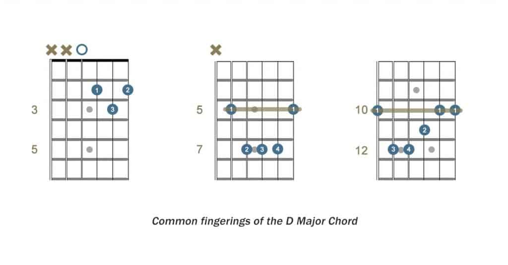 Common fingerings of the D major guitar chord
