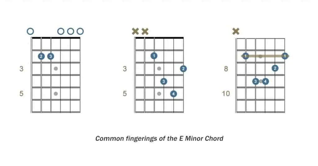 Common fingerings of the E minor guitar chord