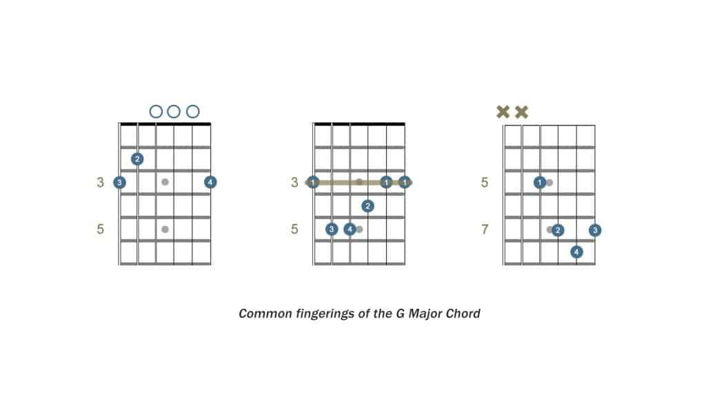 Common fingerings of the G major chord