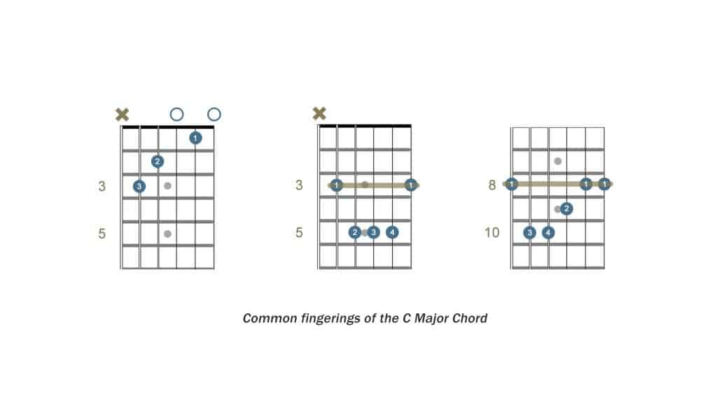 Common fingerings of C chordshape