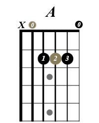 Open A major guitar chord diagram