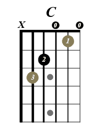 Open C major guitar chord diagram
