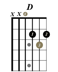 Open D major guitar chord diagram
