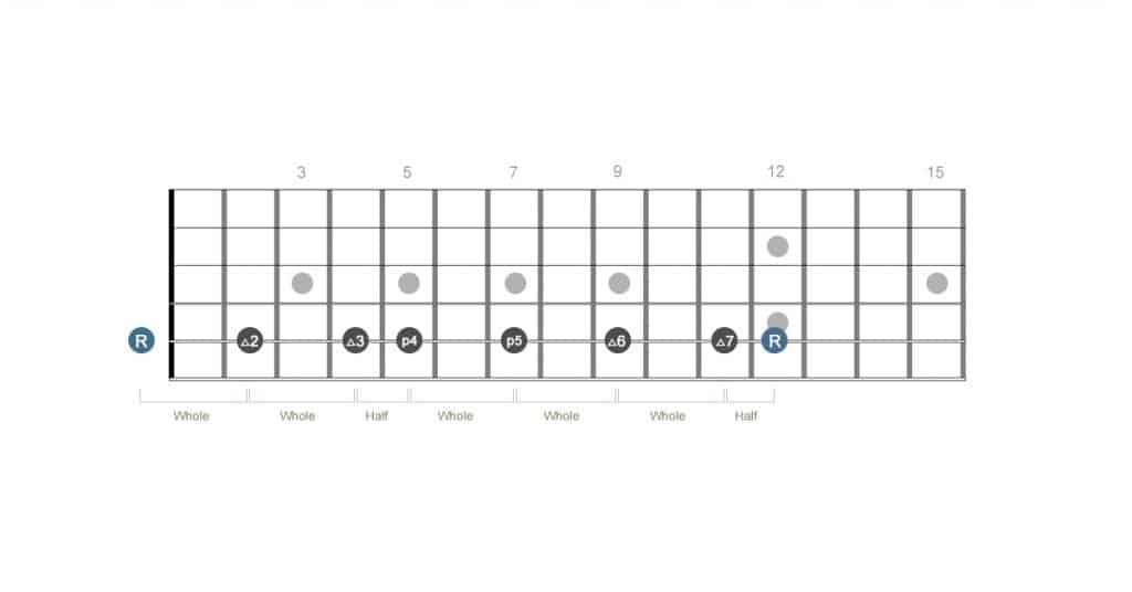 Intervals of the A major scale on the guitar's 5th string.