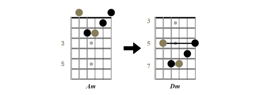 A and D minor chords, Am form