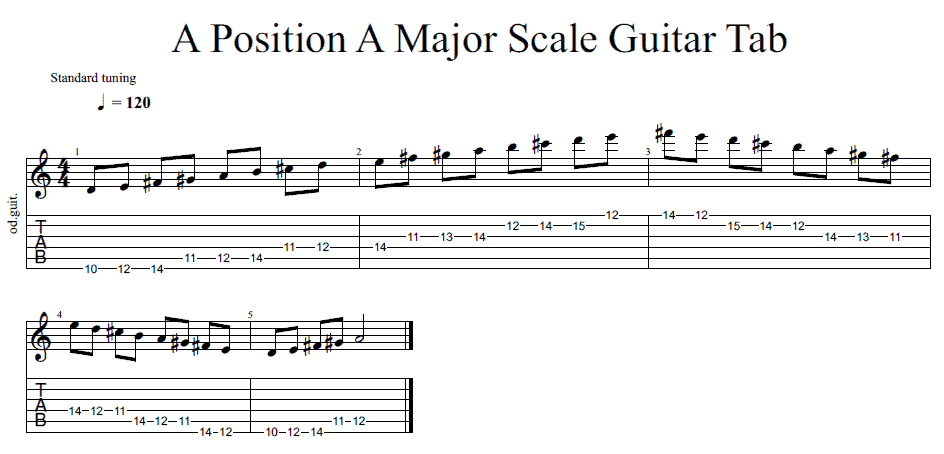 Tablature of the A position.