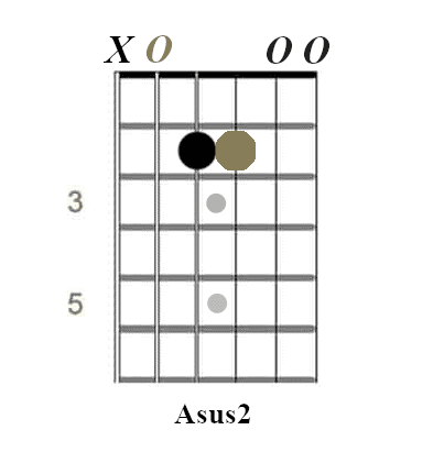A sus 3 guitar chord diagram.