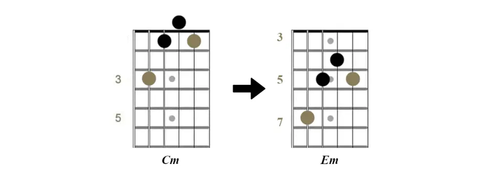 C and E minor chords, Cm form