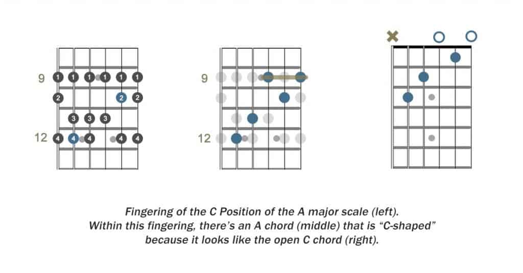 Fingering of the C position.