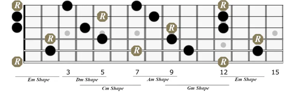 Guitar fretboard showing all the CAGED chords connected to each other.