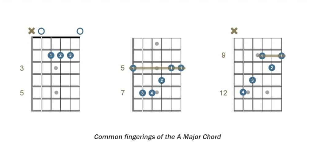 Common fingerings of the A guitar chord
