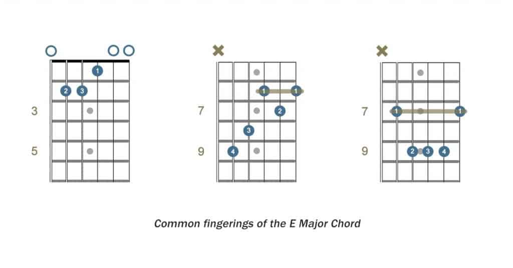 Common fingerings of the E chord