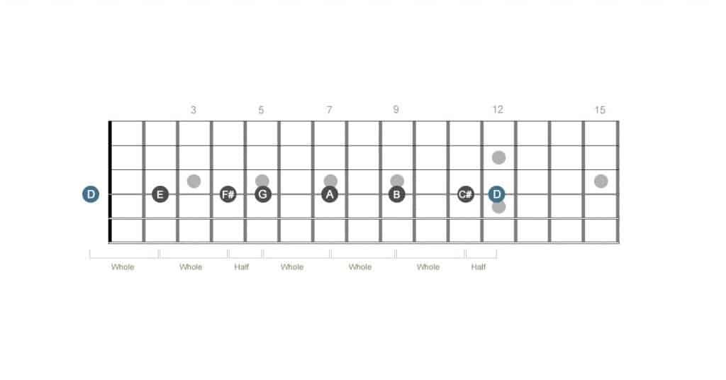 D major scale notes on one guitar string.