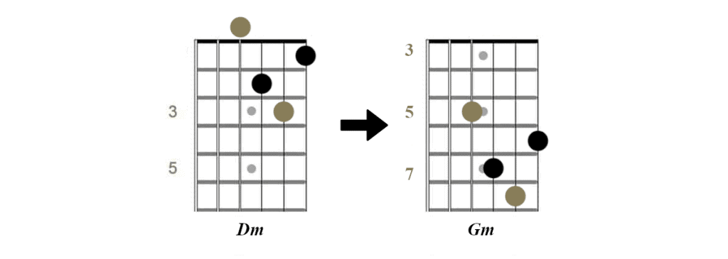 D and G minor chords, D form