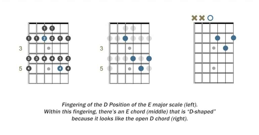 Fingering of the D position of the E major scale.