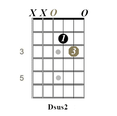D sus 2 guitar chord diagram