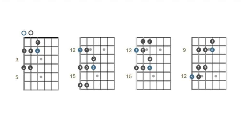 Alternative fingerings of a single-octave pattern of the E major scale starting from the 6th string