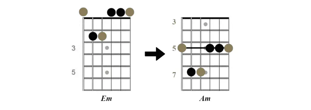 E and A minor chords, E form