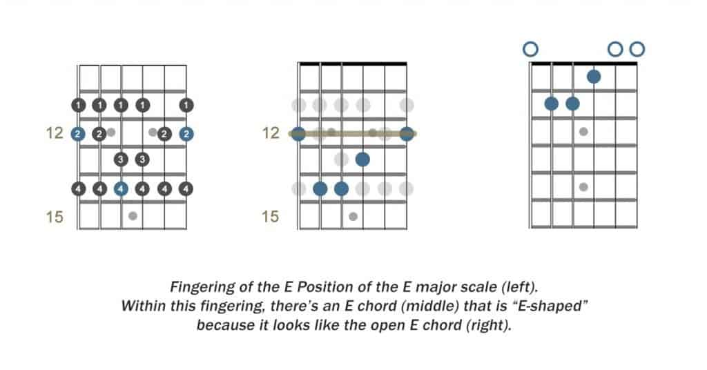 Fingering and chord withing the E position of the scale 