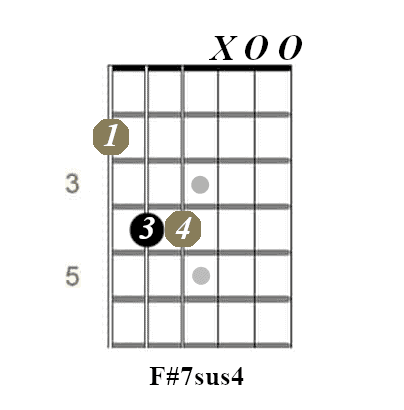 F seven sus 4 guitar chord diagram