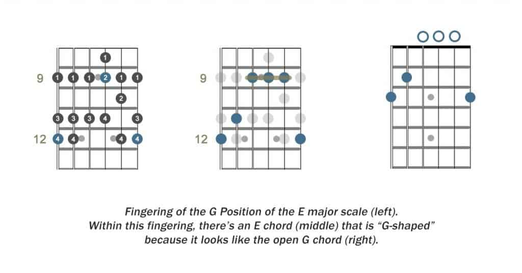 Fingering and chord withing the G position of the scale 