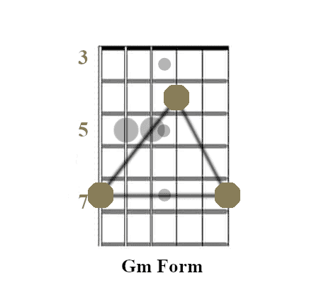 Root note pattern of the Gm form