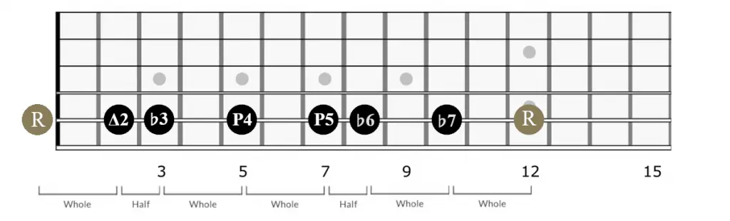 Interval sequence of the A natural minor scale on the guitar.