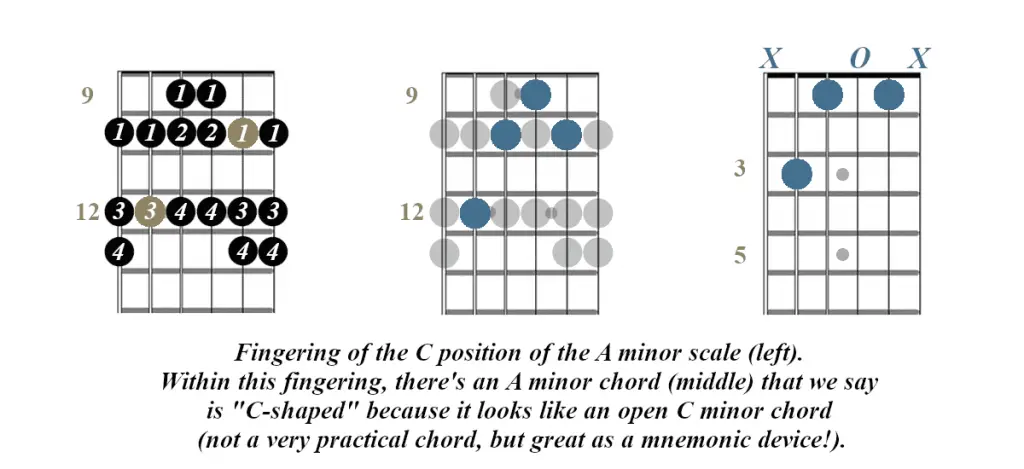 C guitar position A minor scale 