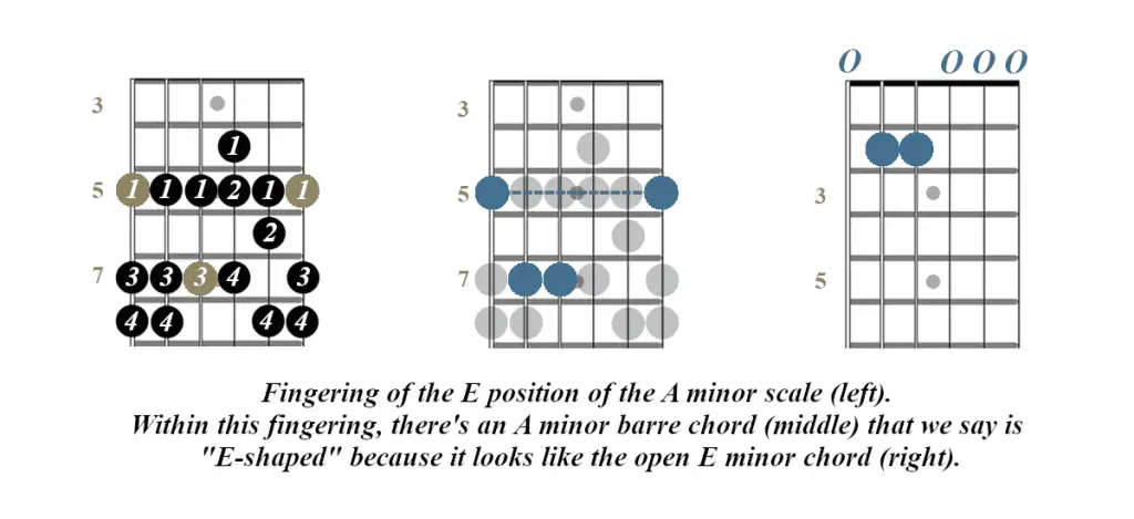 E guitar position A minor scale 