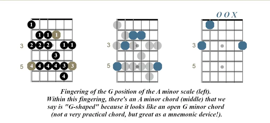 G guitar position A minor scale 