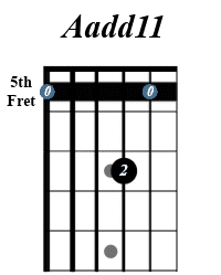 A add 11 diagram with capo on the fifth fret.