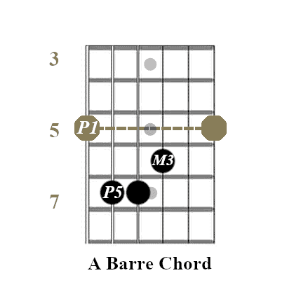 Fingering of an A barre chord with root on the sixth string.