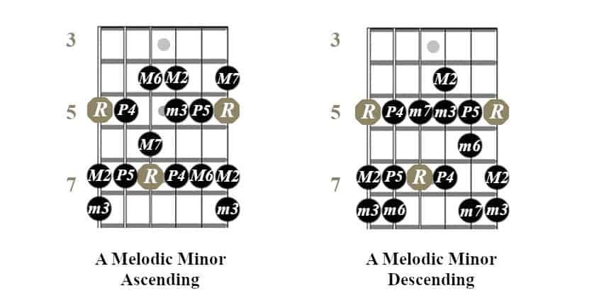 Ascending and descending fingerings of the Melodic Minor scale. 