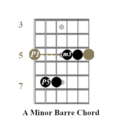 An A minor barre chord.