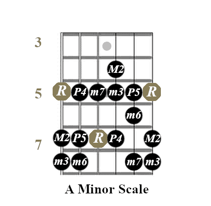 Fingering of the A minor scale, root on the sixth string, fifth fret.